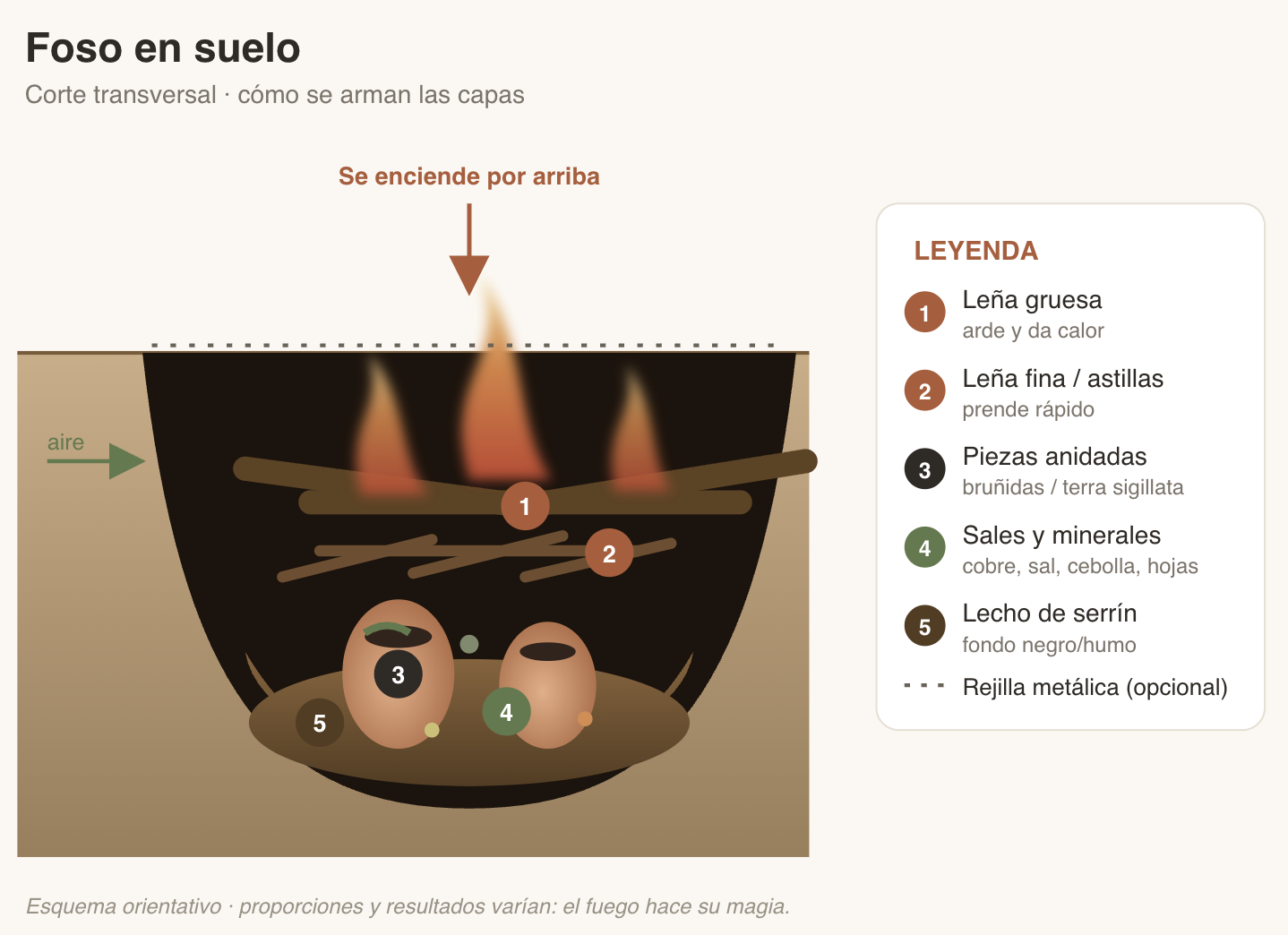 Esquema orientativo de ahumado en foso